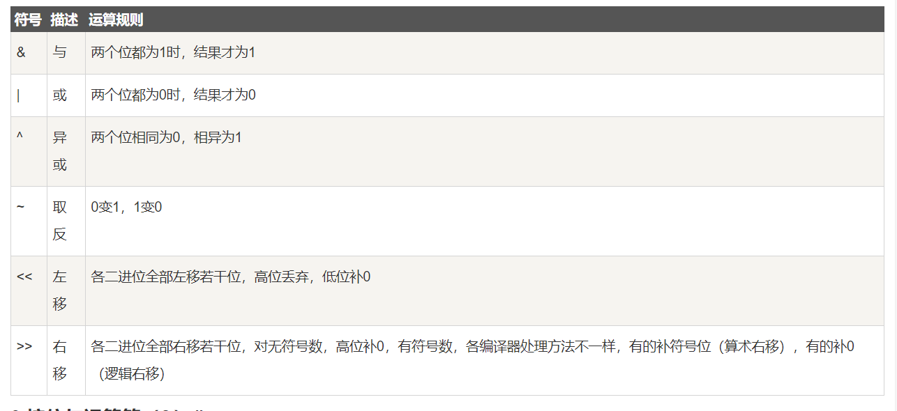 菜鸟教程位运算